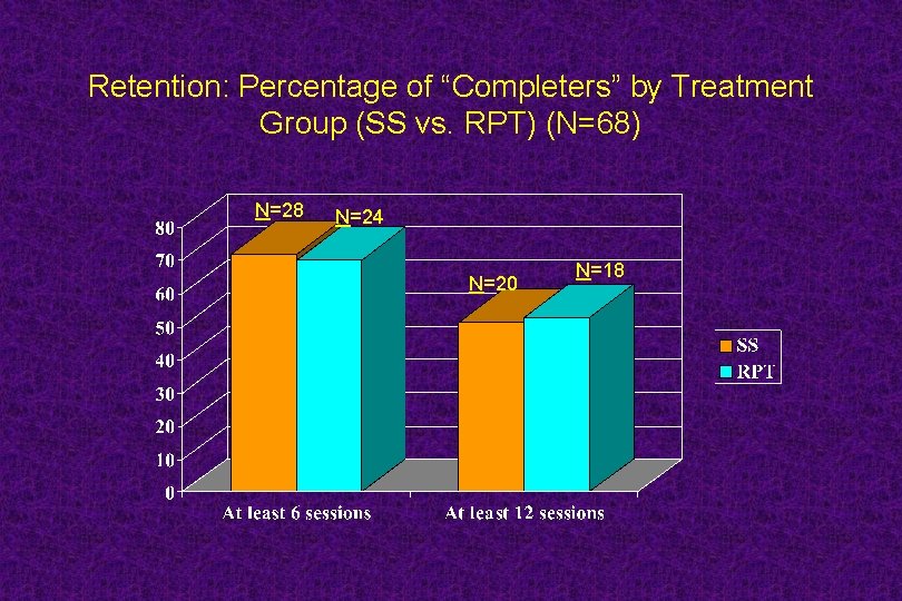 Retention: Percentage of “Completers” by Treatment Group (SS vs. RPT) (N=68) N=28 N=24 N=20