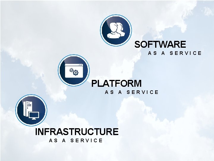 SOFTWARE AS PLATFORM AS A INFRASTRUCTURE AS A SERVICE 