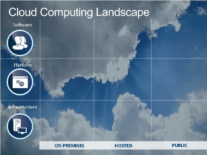 Software Platform Infrastructure ON PREMISES HOSTED PUBLIC 