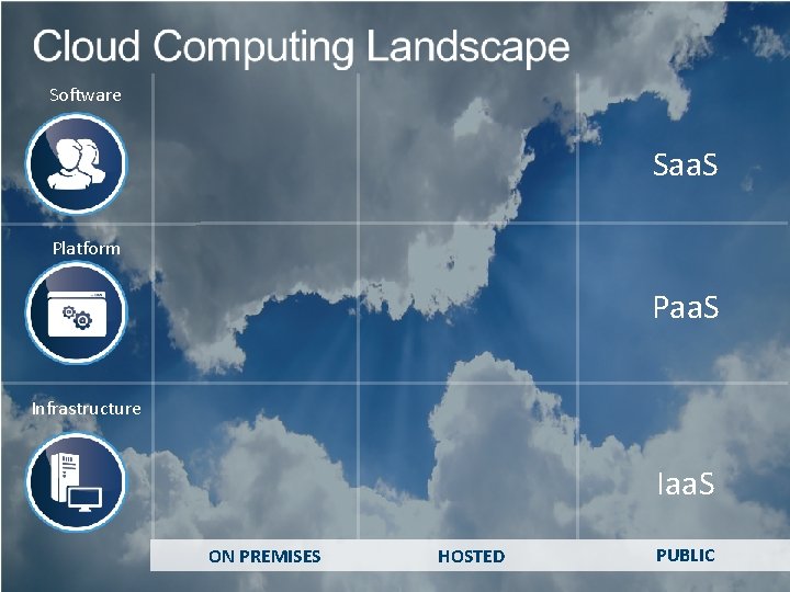 Software Saa. S Platform Paa. S Infrastructure Iaa. S ON PREMISES HOSTED PUBLIC 