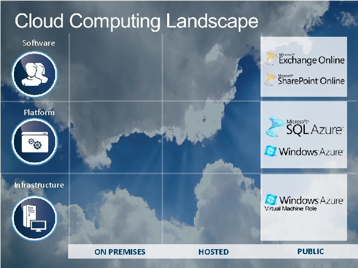 Software Platform Infrastructure ON PREMISES HOSTED PUBLIC 