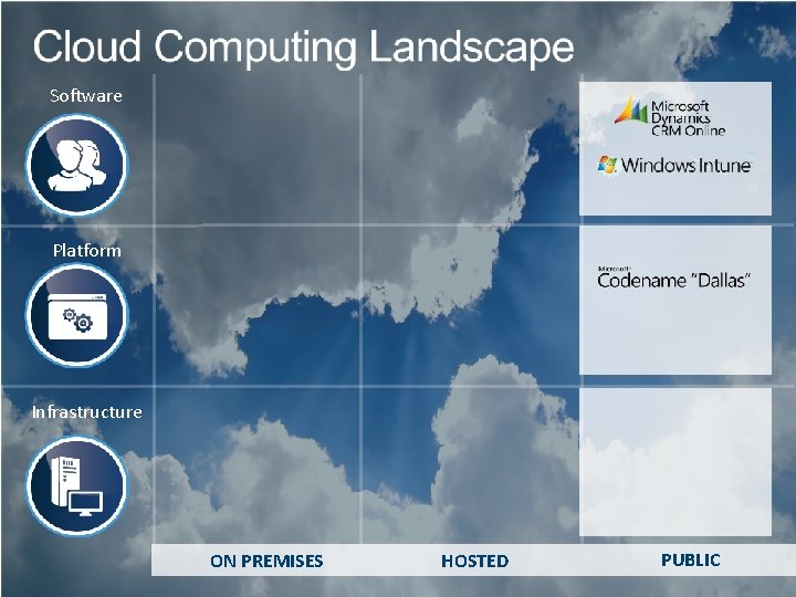 Software Platform Infrastructure ON PREMISES HOSTED PUBLIC 