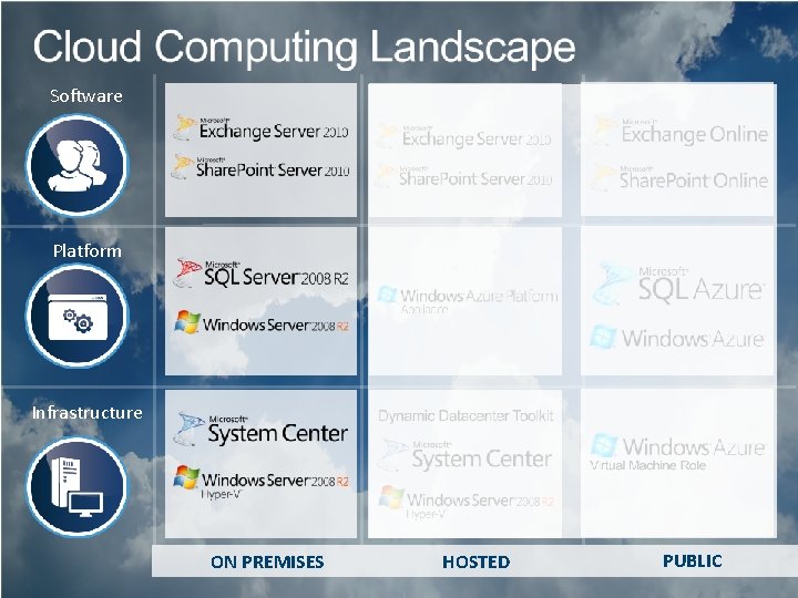 Software Platform Infrastructure ON PREMISES HOSTED PUBLIC 