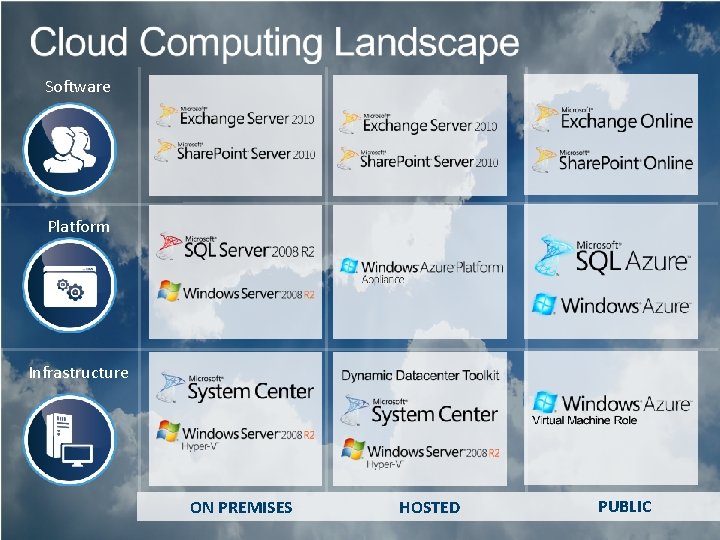 Software Platform Infrastructure ON PREMISES HOSTED PUBLIC 