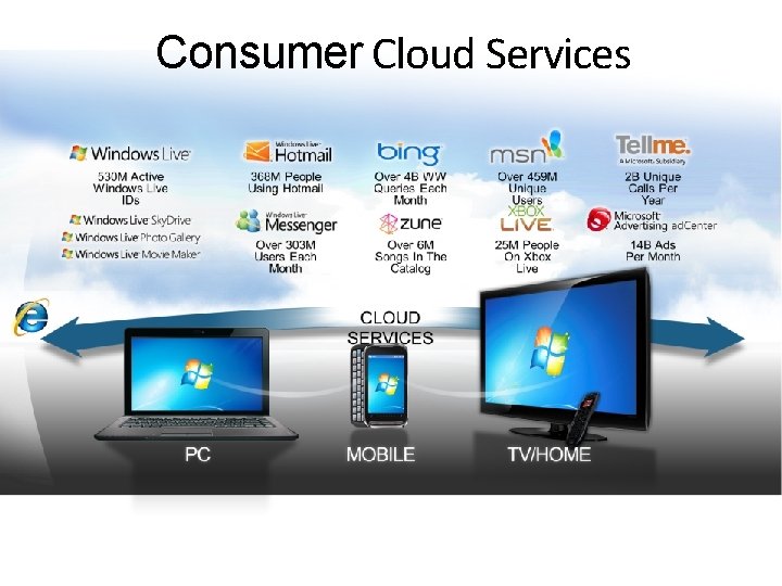 Consumer Cloud Services 