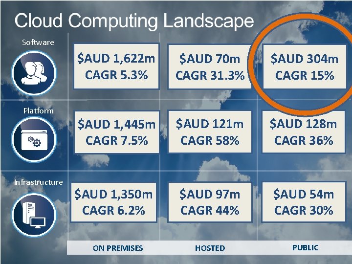 Software Platform Infrastructure $AUD 1, 622 m CAGR 5. 3% $AUD 70 m CAGR