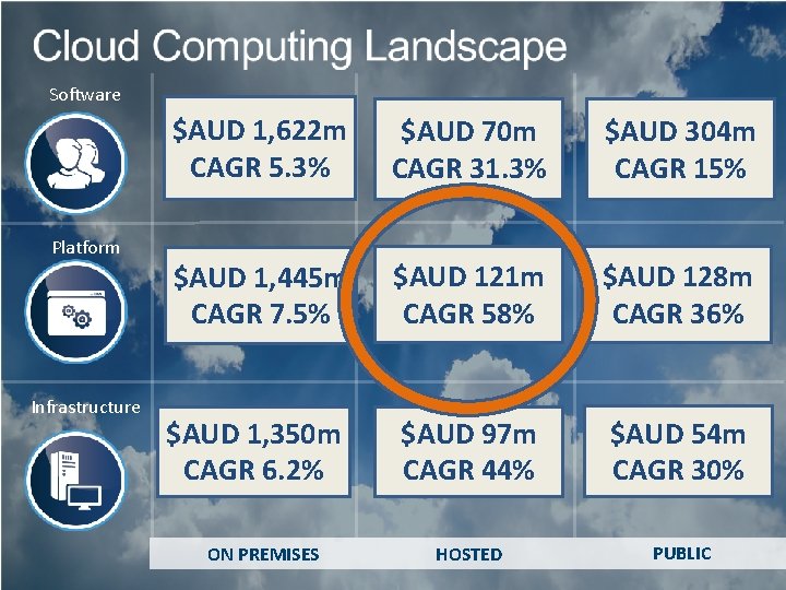 Software Platform Infrastructure $AUD 1, 622 m CAGR 5. 3% $AUD 70 m CAGR