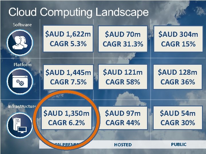 Software Platform Infrastructure $AUD 1, 622 m CAGR 5. 3% $AUD 70 m CAGR