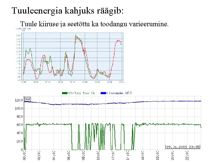 Tuuleenergia kahjuks räägib: Tuule kiiruse ja seetõttu ka toodangu varieerumine. 