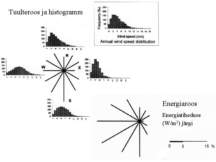 Tuulteroos ja histogramm Energiaroos Energiatiheduse (W/m 2) järgi 
