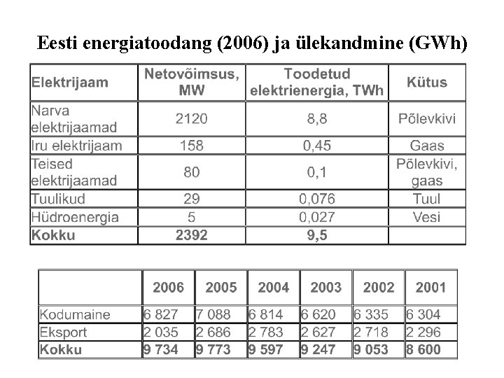 Eesti energiatoodang (2006) ja ülekandmine (GWh) 