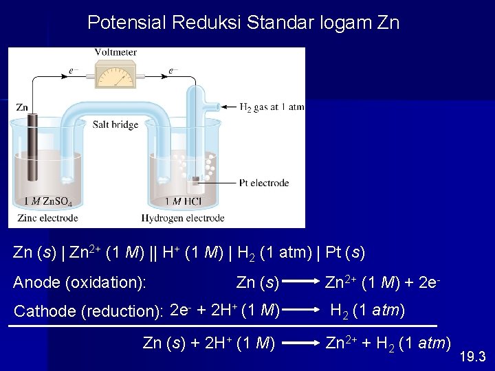 Potensial Reduksi Standar logam Zn Zn (s) | Zn 2+ (1 M) || H+