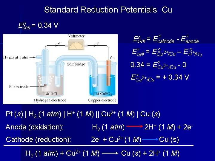 Standard Reduction Potentials Cu 0 = 0. 34 V Ecell 0 0 o =