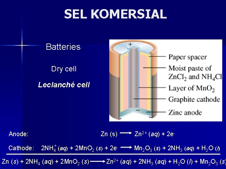 SEL KOMERSIAL Batteries Dry cell Leclanché cell Anode: Cathode: Zn (s) 2 NH 4+