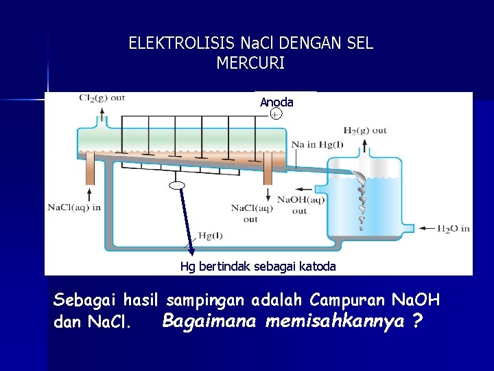 ELEKTROLISIS Na. Cl DENGAN SEL MERCURI Anoda Hg bertindak sebagai katoda Sebagai hasil sampingan