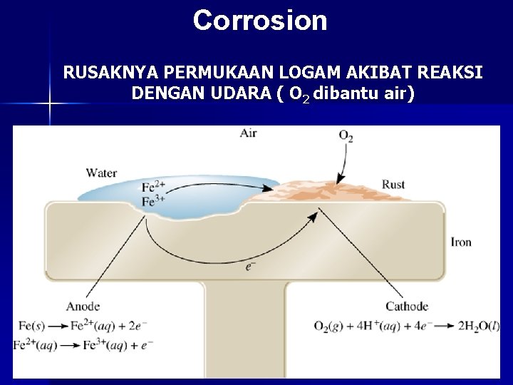 Corrosion RUSAKNYA PERMUKAAN LOGAM AKIBAT REAKSI DENGAN UDARA ( O 2 dibantu air) 