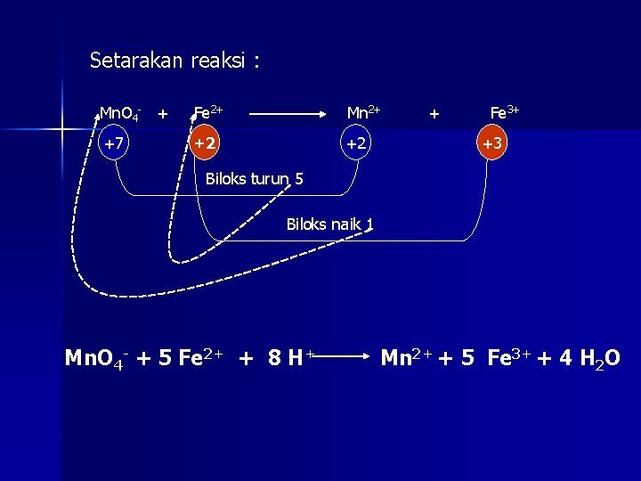 Setarakan reaksi : Mn. O 4 - + Fe 2+ Mn 2+ +7 +2