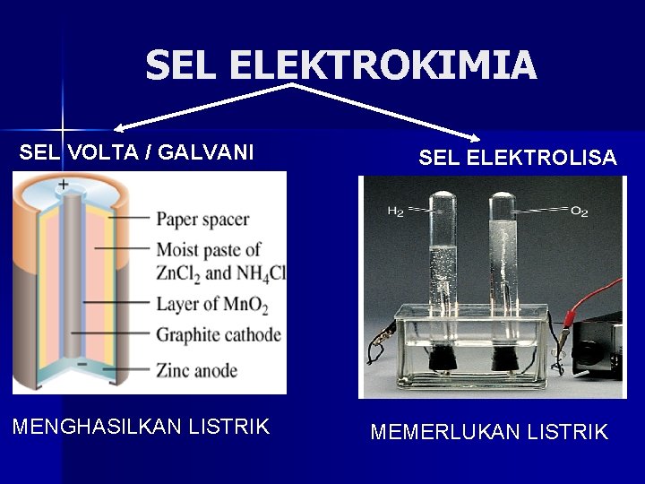 SEL ELEKTROKIMIA SEL VOLTA / GALVANI MENGHASILKAN LISTRIK SEL ELEKTROLISA MEMERLUKAN LISTRIK 