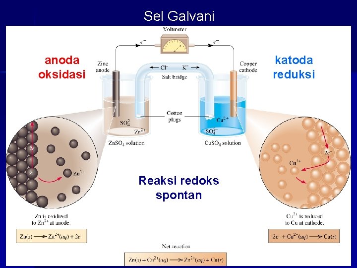 Sel Galvani anoda oksidasi katoda reduksi Reaksi redoks spontan 19. 2 