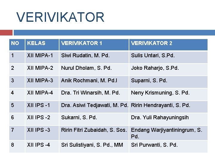 VERIVIKATOR NO KELAS VERIVIKATOR 1 VERIVIKATOR 2 1 XII MIPA-1 Siwi Rudatin, M. Pd.