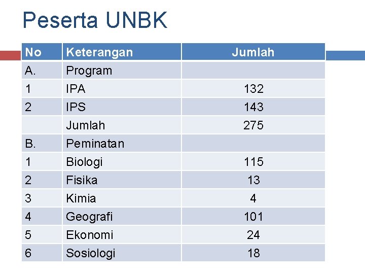 Peserta UNBK No A. 1 2 Keterangan Program IPA IPS B. 1 2 3