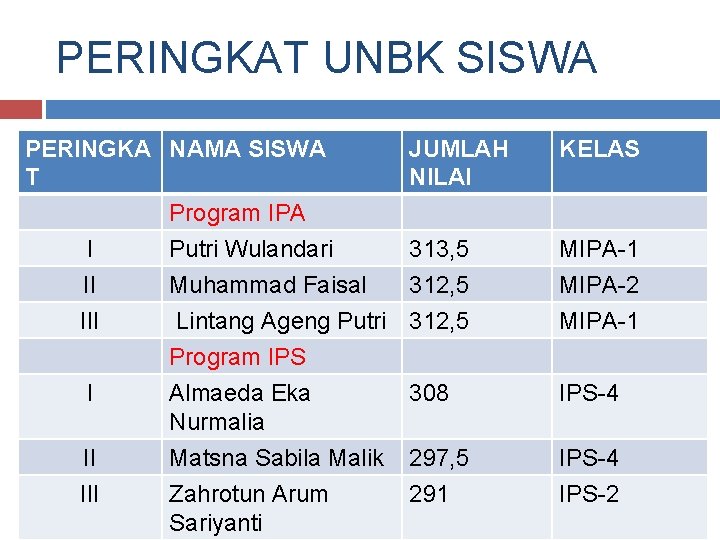 PERINGKAT UNBK SISWA PERINGKA NAMA SISWA T I II III Program IPA Putri Wulandari