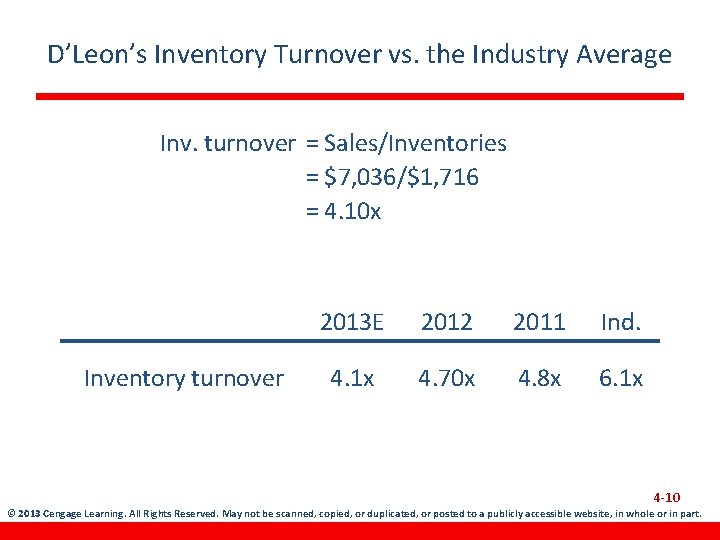 D’Leon’s Inventory Turnover vs. the Industry Average Inv. turnover = Sales/Inventories = $7, 036/$1,