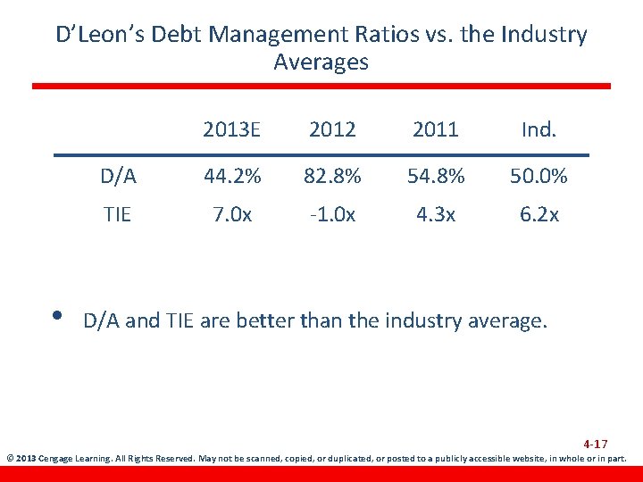 D’Leon’s Debt Management Ratios vs. the Industry Averages • 2013 E 2012 2011 Ind.