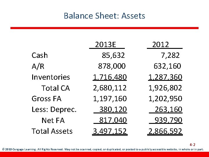 Balance Sheet: Assets Cash A/R Inventories Total CA Gross FA Less: Deprec. Net FA