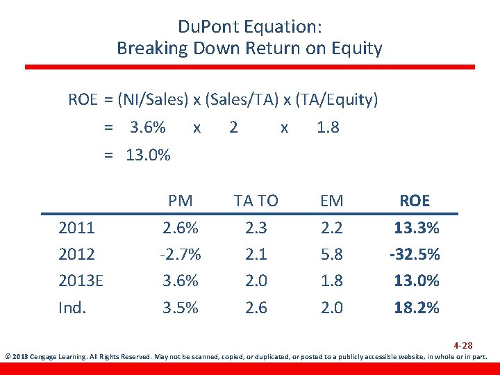Du. Pont Equation: Breaking Down Return on Equity ROE = (NI/Sales) x (Sales/TA) x