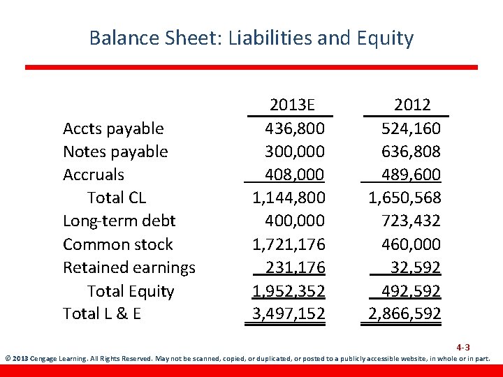 Balance Sheet: Liabilities and Equity Accts payable Notes payable Accruals Total CL Long-term debt