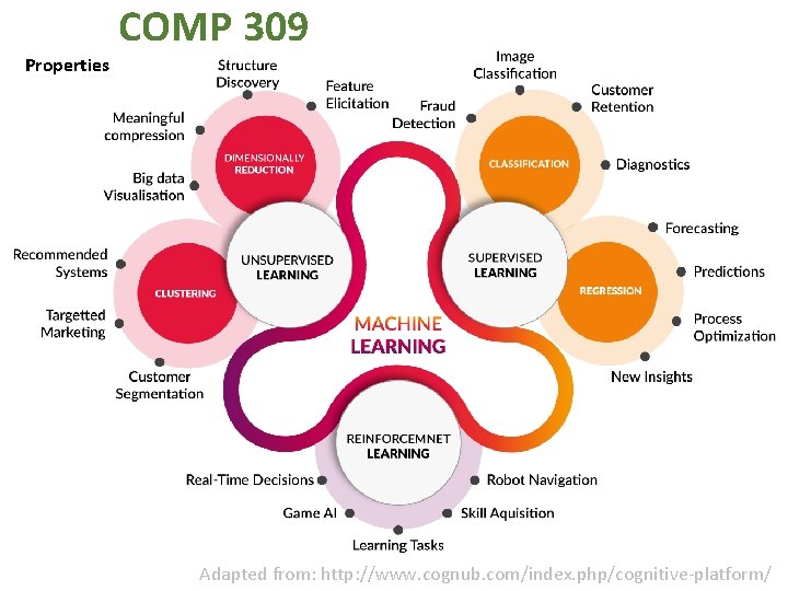 Properties COMP 309 DIMENSIONALITY REDUCTION CLUSTERING CLASSIFICATION UNSUPERVISED LEARNING REGRESSION REINFORCEMENT LEARNING ROBOTICS GAME