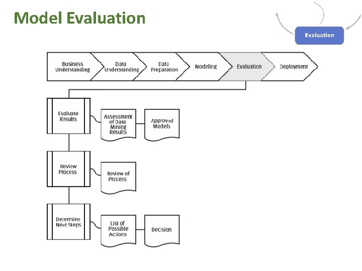 Model Evaluation 