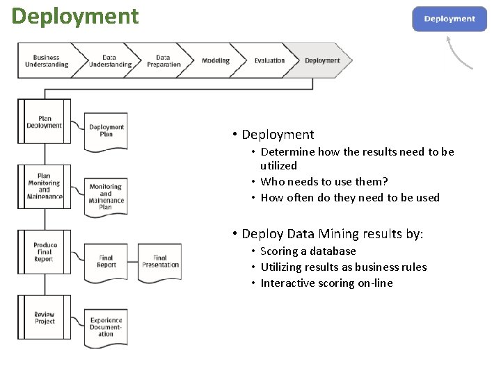 Deployment • Deployment • Determine how the results need to be utilized • Who