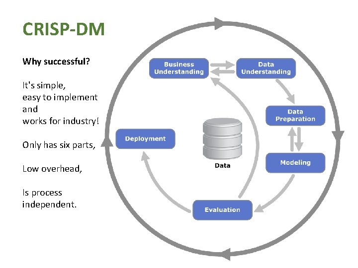 CRISP-DM Why successful? It's simple, easy to implement and works for industry! Only has