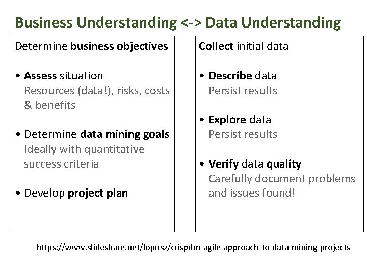Business Understanding <-> Data Understanding Determine business objectives • Business Understanding: Collect initial data