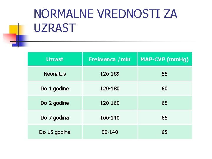 NORMALNE VREDNOSTI ZA UZRAST Uzrast Frekvenca /min MAP-CVP (mm. Hg) Neonatus 120 -189 55