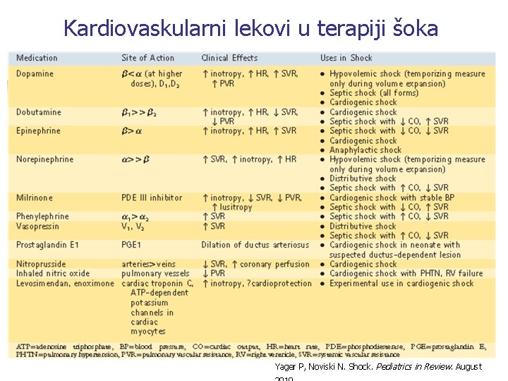 Kardiovaskularni lekovi u terapiji šoka Yager P, Noviski N. Shock. Pediatrics in Review. August