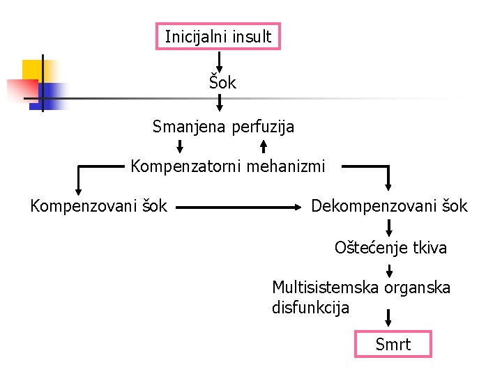 Inicijalni insult Šokshock Triggers Smanjena perfuzija Kompenzatorni mehanizmi Kompenzovani šok Dekompenzovani šok Oštećenje tkiva