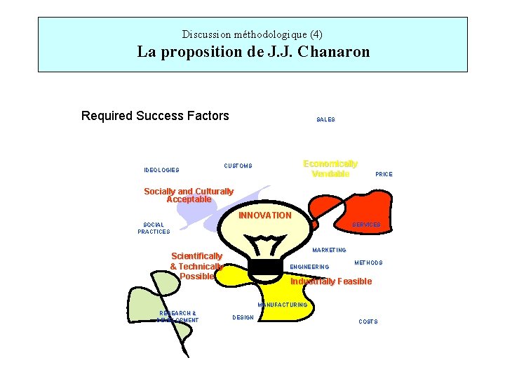 Discussion méthodologique (4) La proposition de J. J. Chanaron Required Success Factors SALES IDEOLOGIES