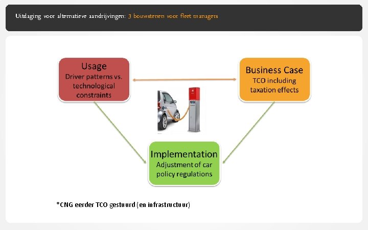 Uitdaging voor alternatieve aandrijvingen: 3 bouwstenen voor fleet managers *CNG eerder TCO gestuurd (en