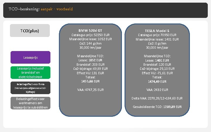 TCO–berekening: aanpak - voorbeeld TCO(plus) Leaseprijs inclusief brandstof en elektriciteitskost Belastingeffect voor firma (Verworpen