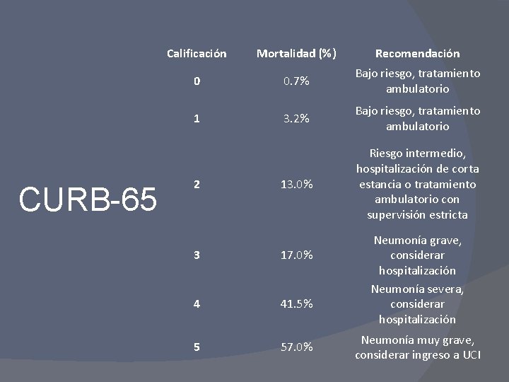 CURB-65 Calificación Mortalidad (%) Recomendación 0 0. 7% Bajo riesgo, tratamiento ambulatorio 1 3.