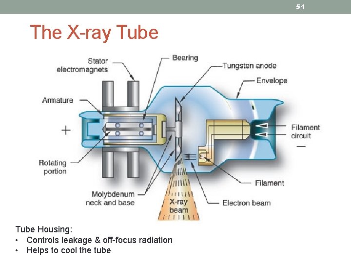 51 The X-ray Tube Housing: • Controls leakage & off-focus radiation • Helps to