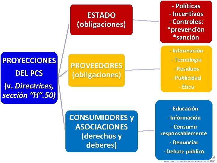 ESTADO (obligaciones) PROYECCIONES DEL PCS PROVEEDORES (obligaciones) (v. Directrices, sección “H”. 50) - Políticas