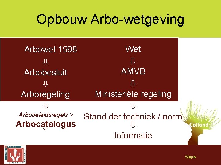 Opbouw Arbo-wetgeving Wet AMVB Arbobesluit Ministeriële regeling Arbobeleidsregels > Stand der techniek / norm