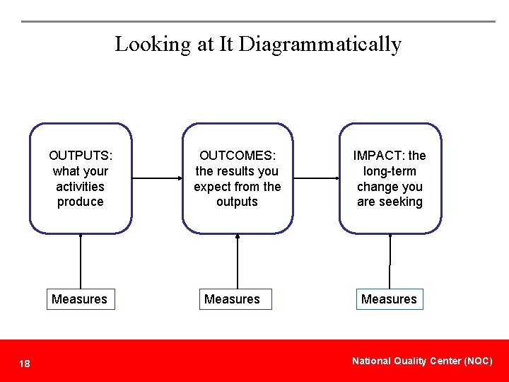 Looking at It Diagrammatically OUTPUTS: what your activities produce Measures 18 OUTCOMES: the results