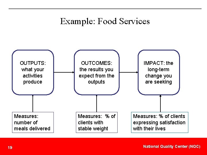 Example: Food Services 19 OUTPUTS: what your activities produce OUTCOMES: the results you expect