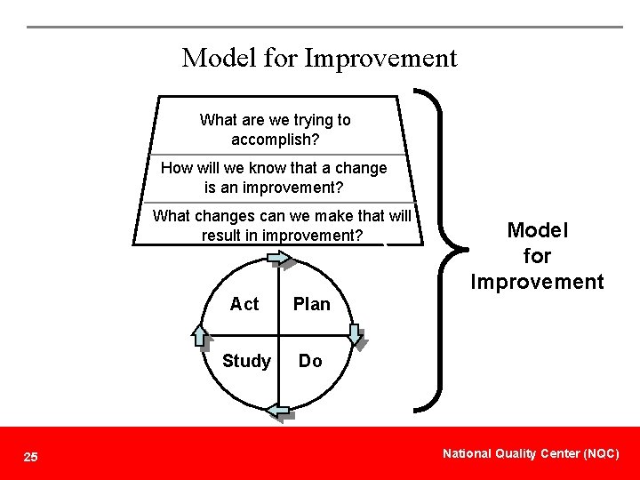 Model for Improvement What are we trying to accomplish? How will we know that