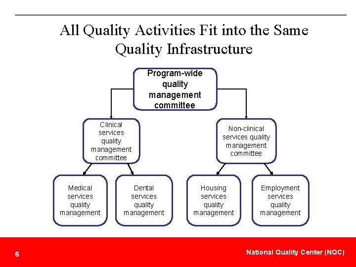 All Quality Activities Fit into the Same Quality Infrastructure Program-wide quality management committee Clinical